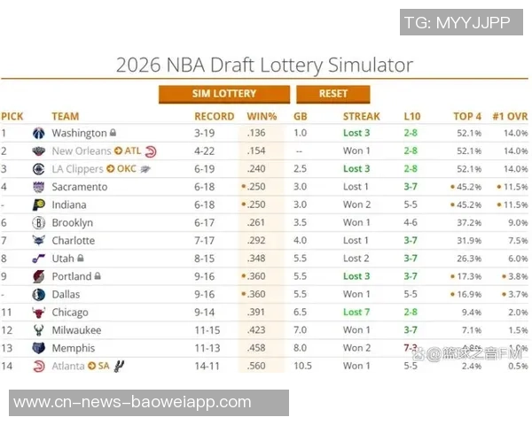 快船西部排名倒数第二雷霆明年状元签概率仅10前四顺位概率高达40 快船西部排名倒数第二雷霆明年状元签概率仅10前四顺位概率高达40